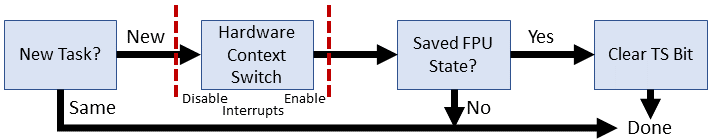 Linux 1.0 context switch flow