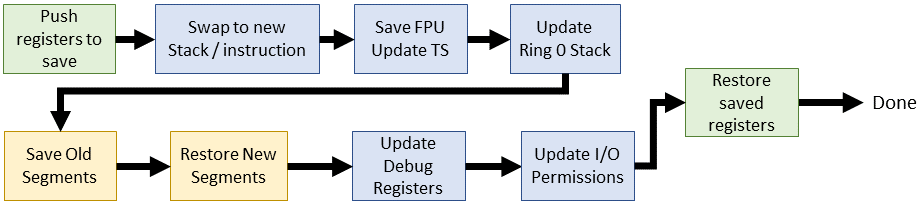 Linux 2.4 context switch flow