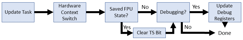 Linux 2.0 UP context switch flow