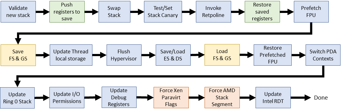 Linux 4.14.67 context switch flow