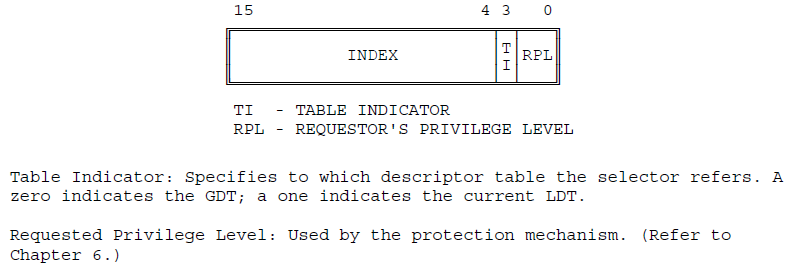 Format of a segment selector for the 80386