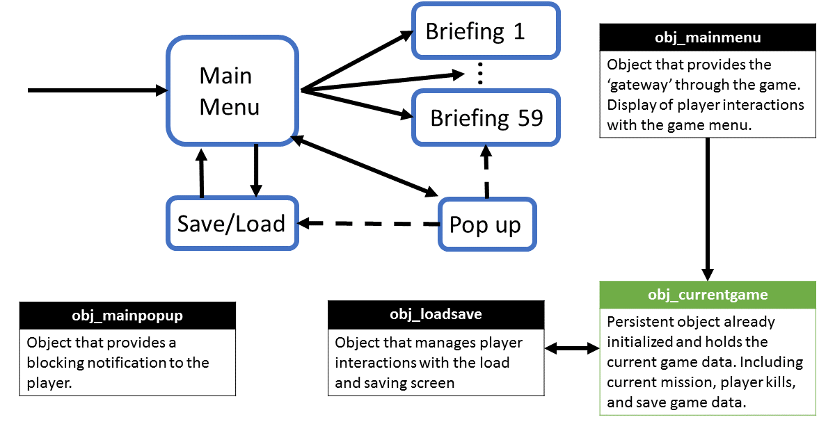 The main menu flow of Traffic Department 2192