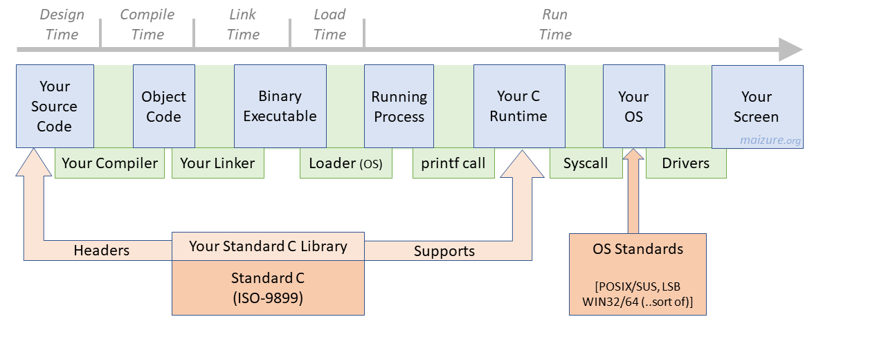 Detailed printf execution